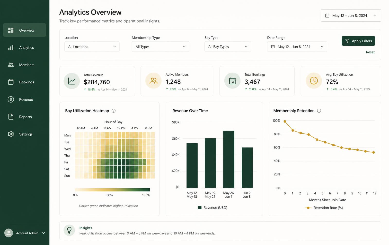 Analytics overview for a golf simulator studio with a bay utilization heatmap by hour of day, revenue bar chart, and membership retention line chart.